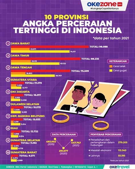 jumlah perceraian di indonesia